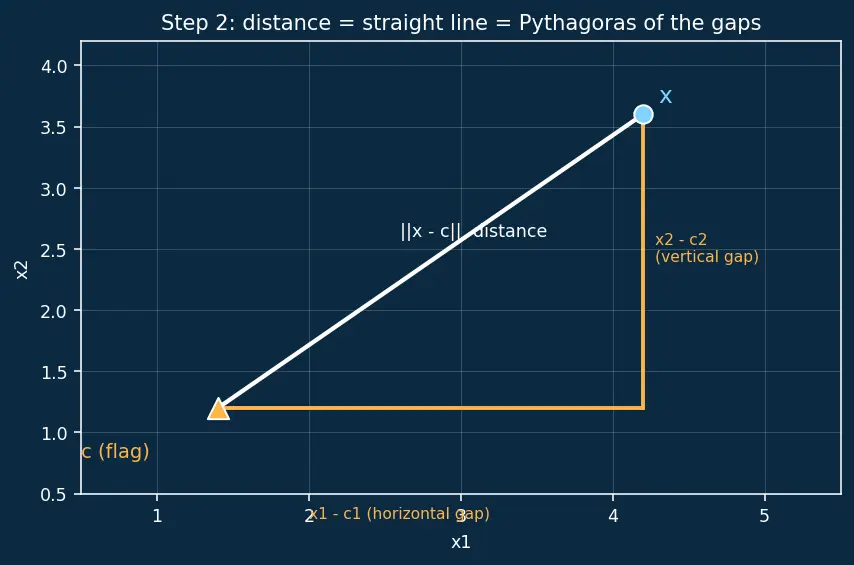 Figure — K-Means++ initialization