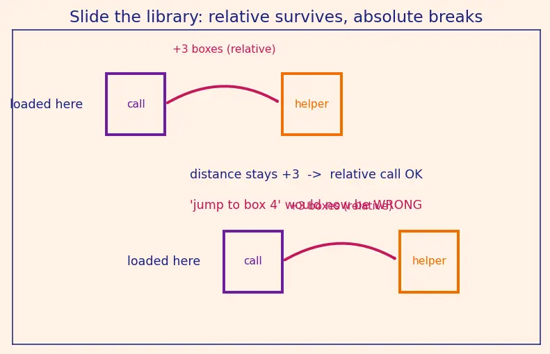 Figure — Dynamic - shared libraries — .so  -  .dll, dynamic linking, PIC