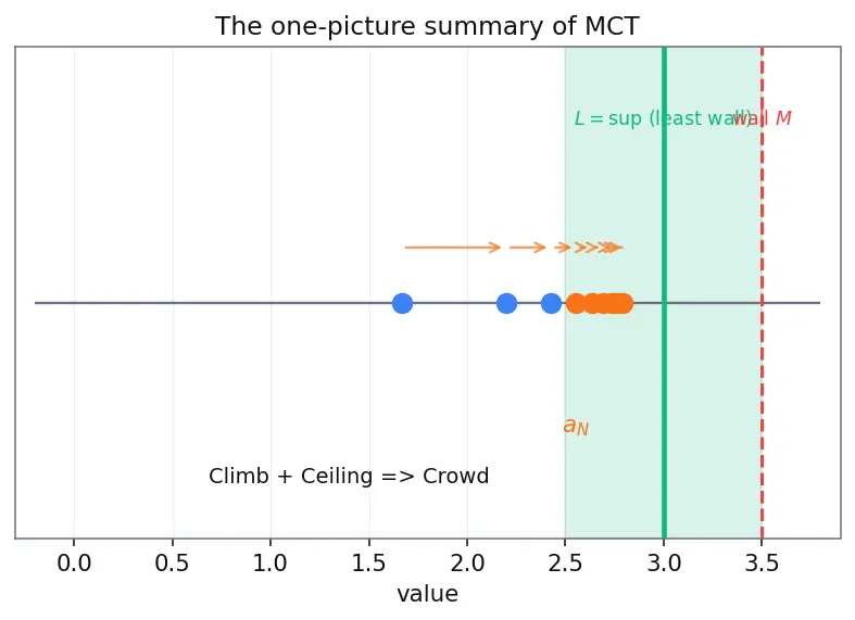 Figure — Sequences — convergence, divergence, boundedness, monotonicity