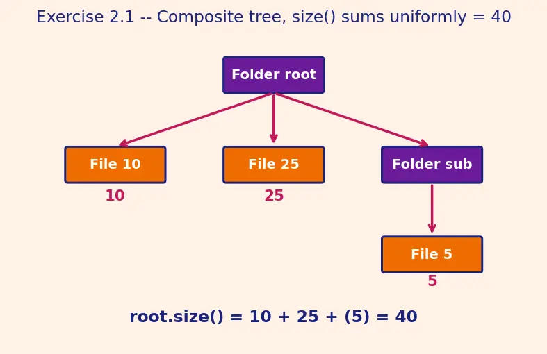 Figure — Design Patterns — Structural -  Adapter, Bridge, Composite, Decorator, Facade, Flyweight, Proxy