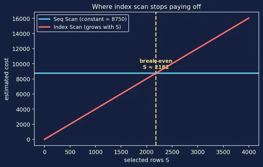 Figure — EXPLAIN — reading query plans, cost estimation