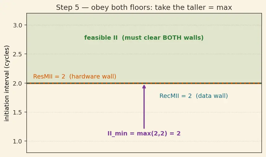 Figure — VLIW architectures