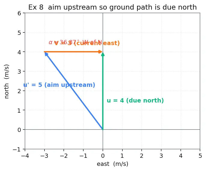 Figure — Reference frames — Galilean transformations