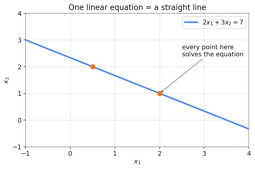 Figure — Pivot positions, free variables