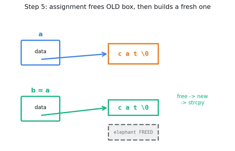 Figure — Copy constructor and copy assignment — Rule of Three