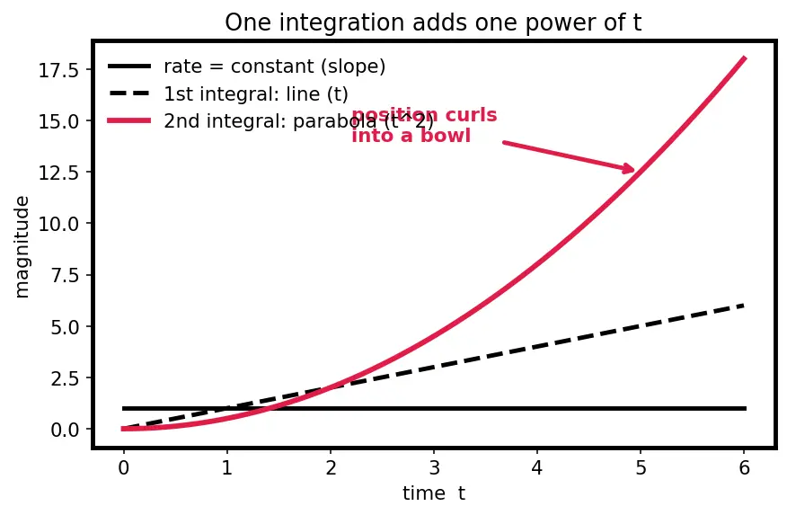 Figure — INS error propagation — error state equations