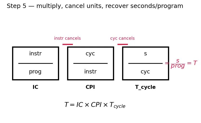 Figure — ISA (Instruction Set Architecture) — RISC vs CISC