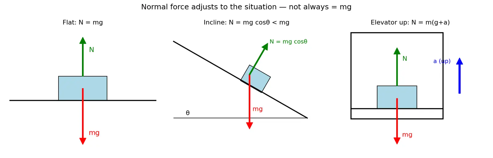 Figure — Normal force — reaction force, not always = mg