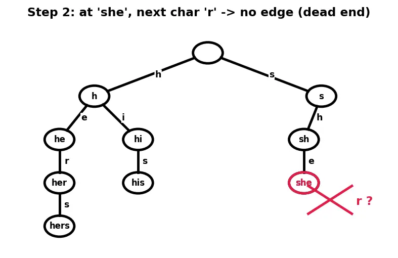 Figure — Aho-Corasick — multiple pattern search, automaton