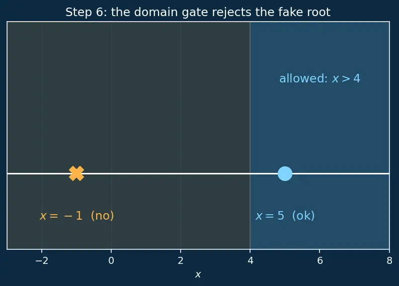 Figure — Solving logarithmic equations