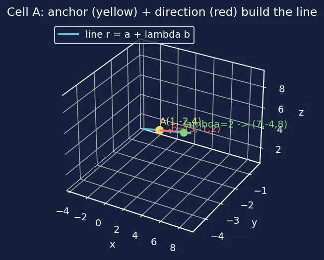 Figure — Equation of a line in 3D — vector, symmetric, parametric forms