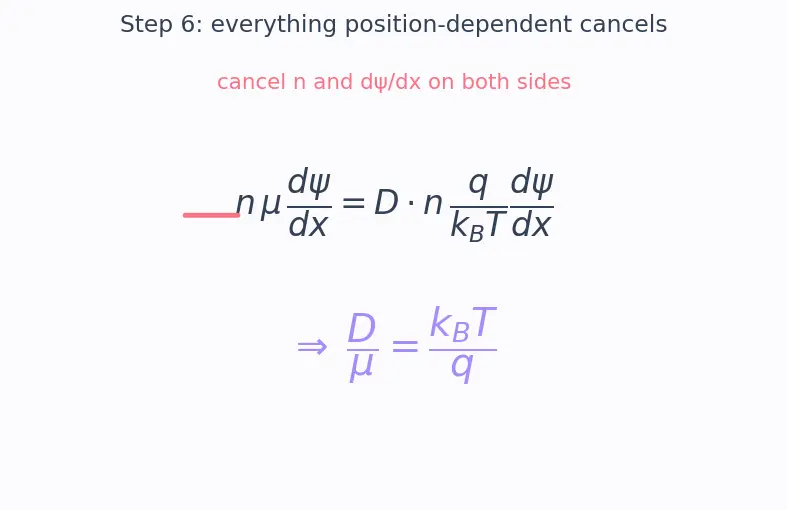 Figure — Einstein relation between mobility and diffusion