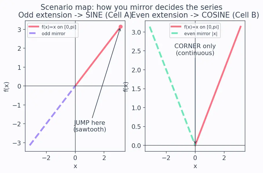 Figure — Half-range sine and cosine series