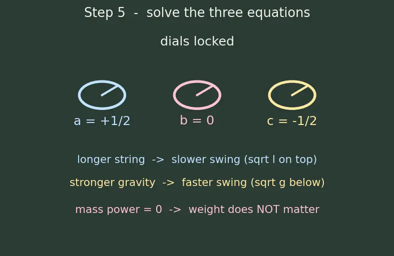Figure — Dimensional analysis — checking equations, deriving relations