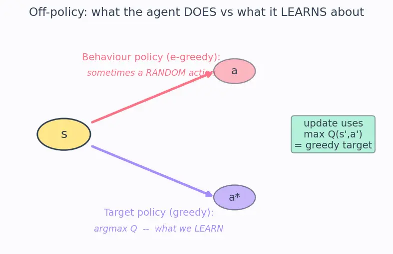 Figure — Q-learning algorithm