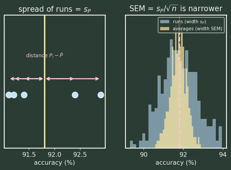Figure — Benchmark design and evaluation rigor