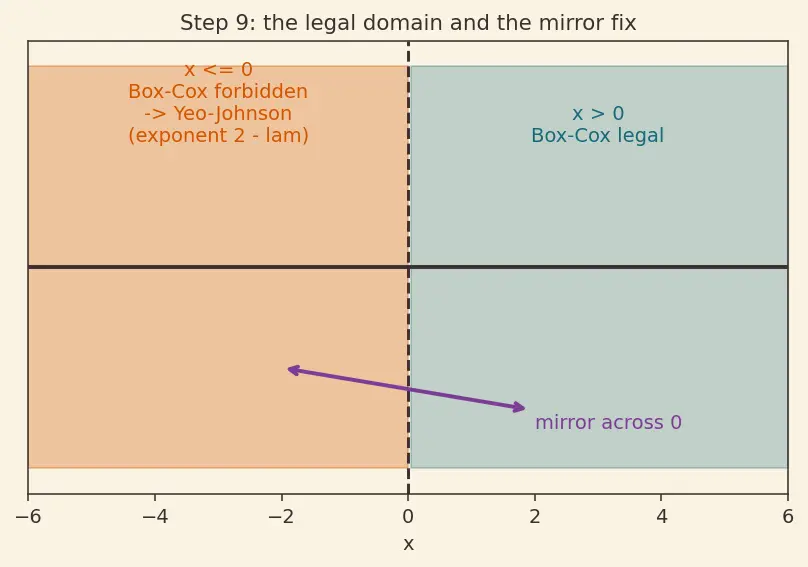 Figure — Log and power transformations
