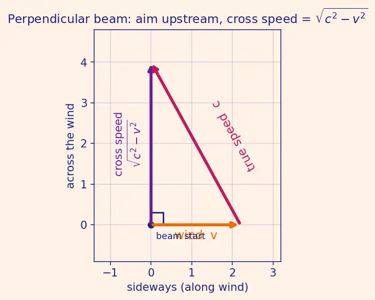 Figure — Special relativity — Michelson-Morley experiment