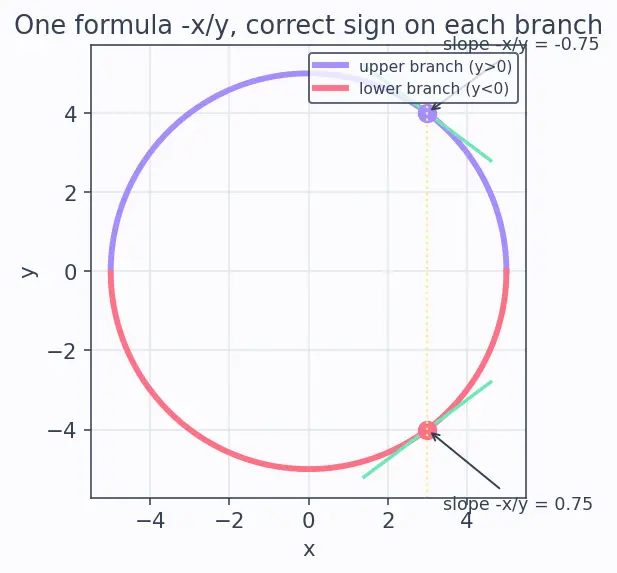 Figure — Implicit differentiation — technique, applications