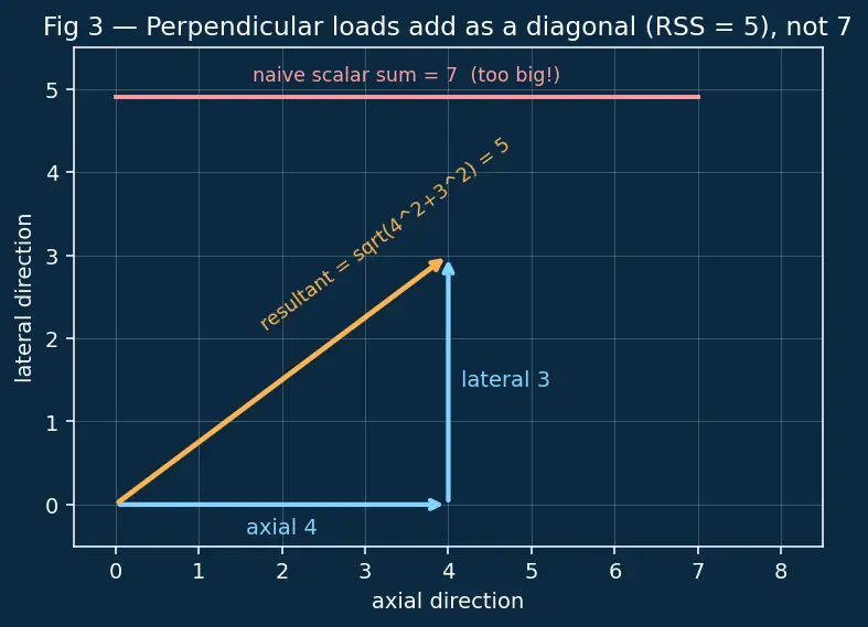Figure — Structural design process — load cases, FOS (factor of safety)