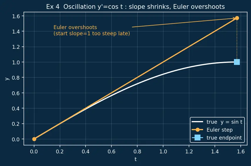 Figure — Implementing ODE solvers from scratch — Euler, RK4