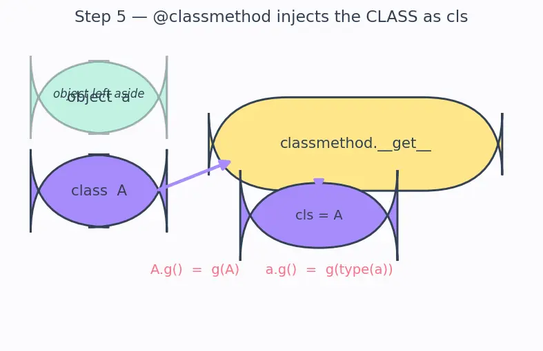 Figure — Instance methods, class methods (`@classmethod`), static methods (`@staticmethod`)