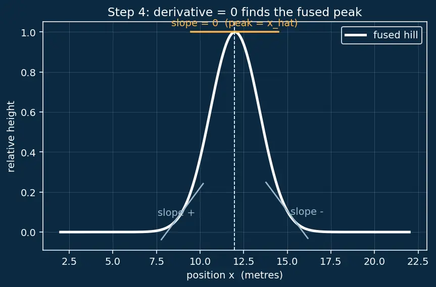 Figure — Kalman filter derivation — predict step, update step