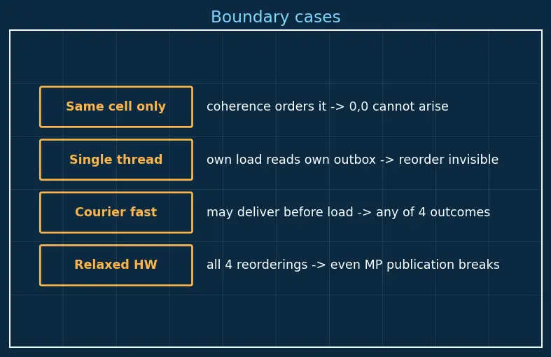 Figure — Memory models — sequential consistency, TSO, relaxed