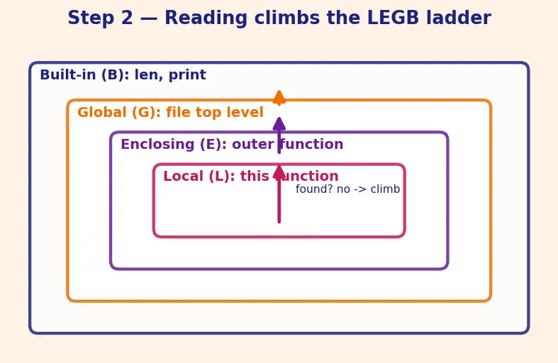 Figure — global and nonlocal keywords
