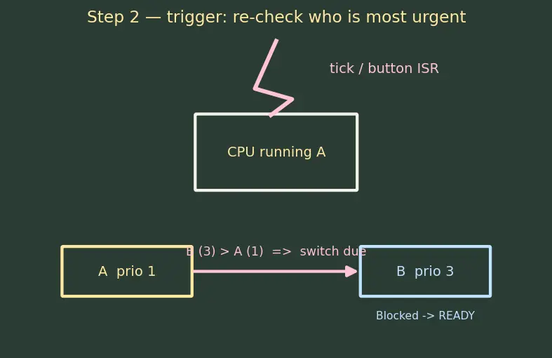 Figure — RTOS concepts — task, scheduler, preemption, context switch