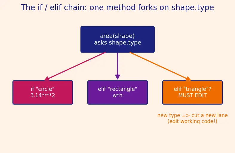 Figure — SOLID — Open - Closed Principle