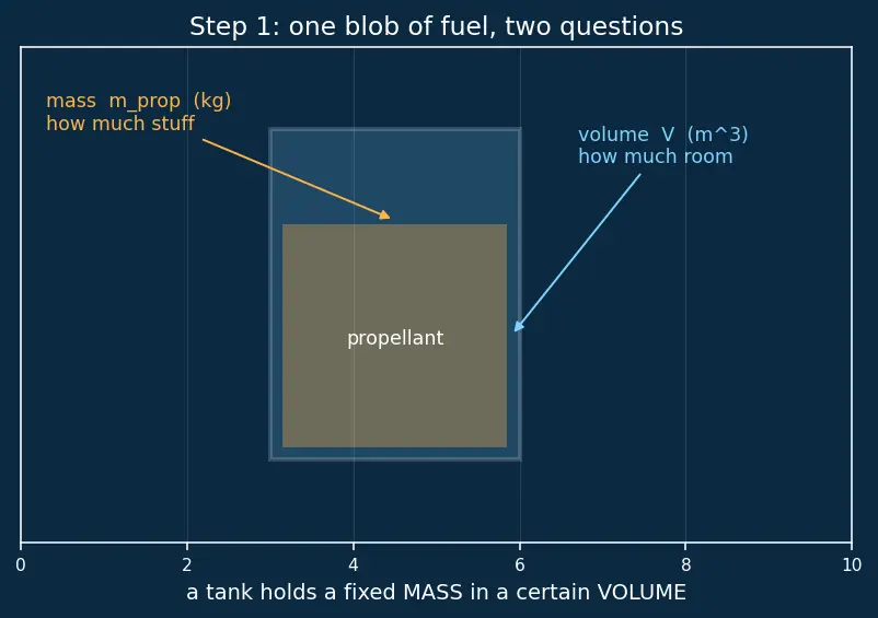 Figure — Propellant properties — density, freezing point, toxicity, storability
