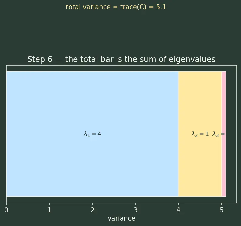 Figure — Explained variance and choosing components