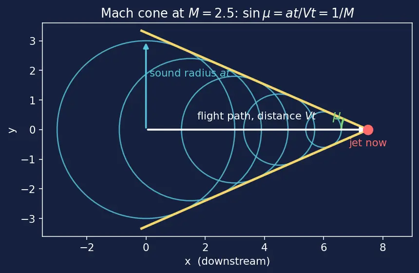 Figure — Mach number M = V - a — subsonic ( - 1), transonic (~1), supersonic ( - 1), hypersonic ( - 5)