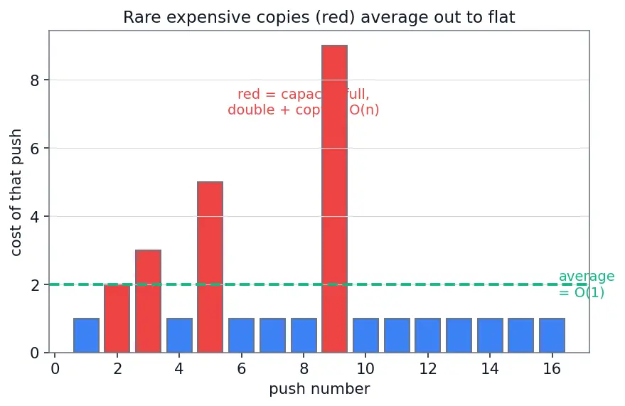 Figure — Deque (double-ended queue) — operations, use cases