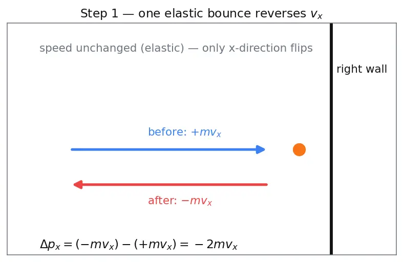 Figure — Ideal gas law PV = nRT — derivation from kinetic theory