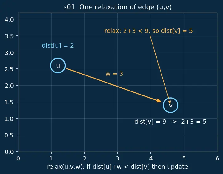 Figure — Bellman-Ford algorithm — DP approach, negative cycles detection, O(VE)
