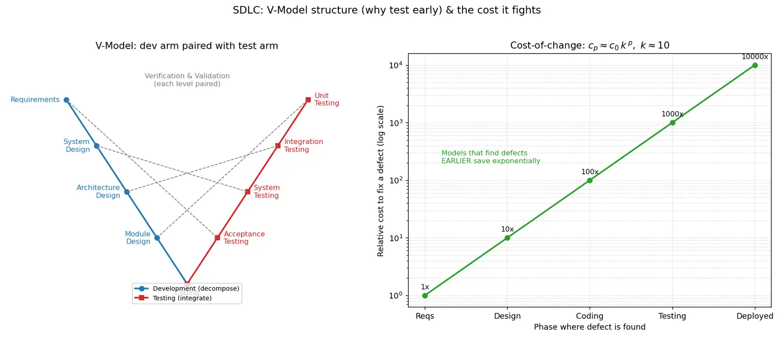 Figure — SDLC — waterfall, V-model, iterative, agile