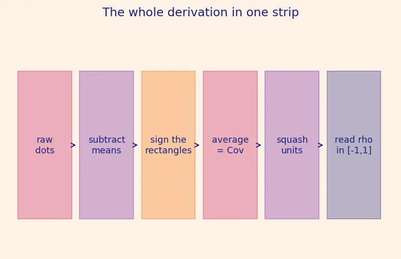 Figure — Covariance and correlation