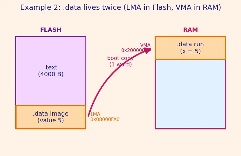 Figure — Linker scripts — memory regions, sections (.text, .data, .bss)