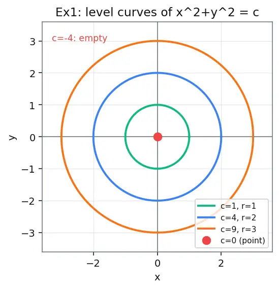 Figure — Functions of several variables — graphs, level curves, level surfaces
