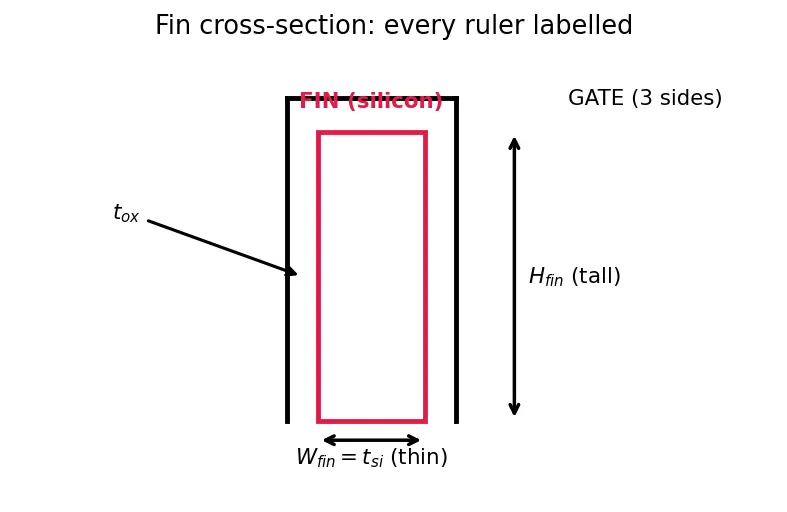 Figure — FinFET transistor structure