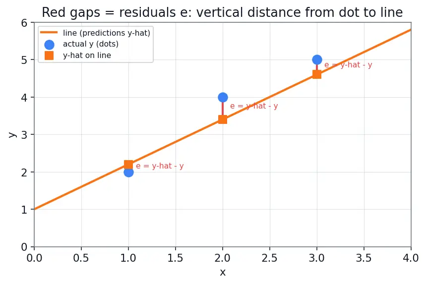 Figure — Cost function (MSE) and gradient descent fitting