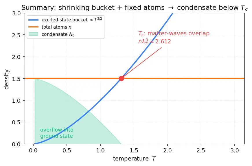 Figure — Bose-Einstein condensation — concept