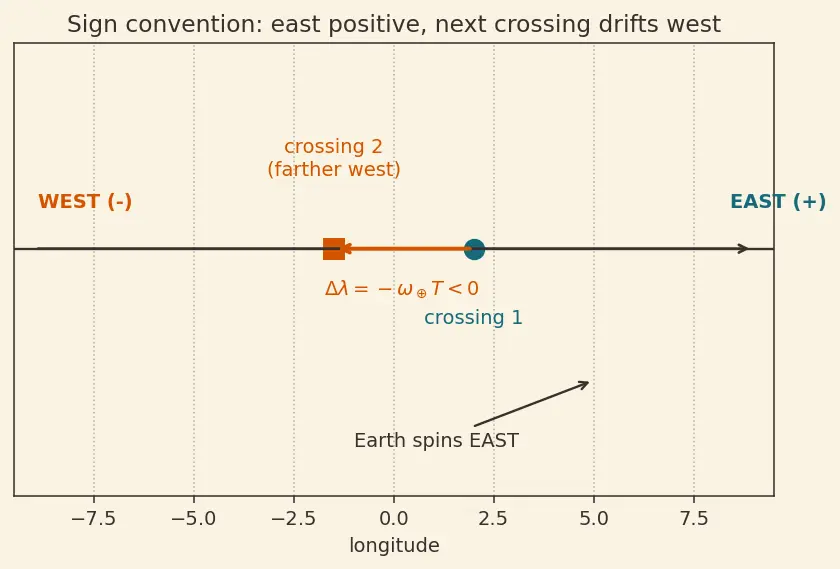 Figure — Groundtrack analysis — swath, revisit