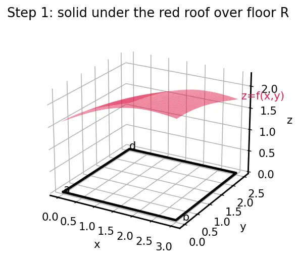 Figure — Double integrals over rectangles — Fubini's theorem