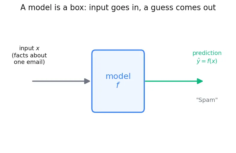 Figure — Ensemble methods (voting, stacking, blending)