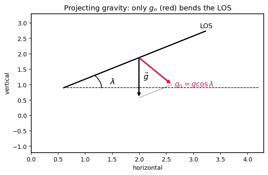 Figure — Augmented proportional navigation — gravity compensation