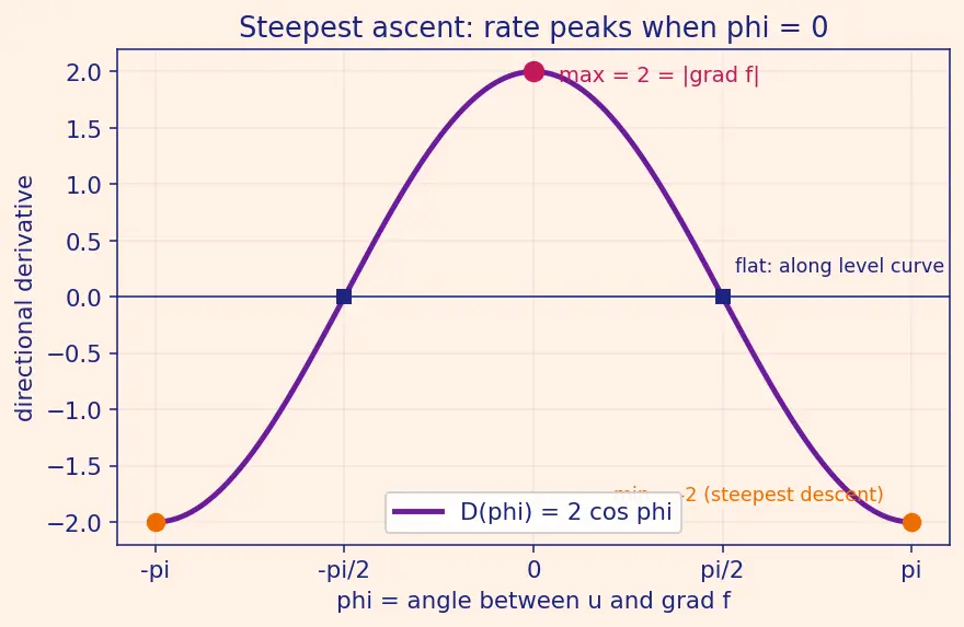 Figure — Gradient as direction of steepest ascent