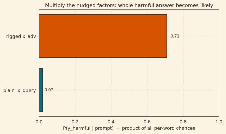 Figure — Jailbreaks and adversarial prompts